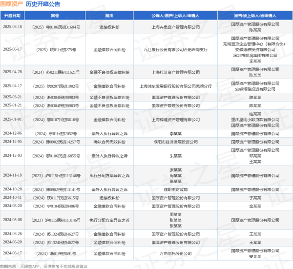 万无优配 国厚资产作为被告/被上诉人的1起涉及金融借款合同纠纷的诉讼将于2025年6月17日开庭