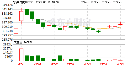 鑫优配 深交所：宁德时代调入港股通标的证券名单