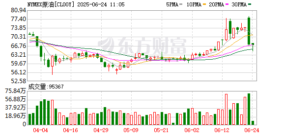 凯丰配资 WTI原油期货结算价收跌2.56% 报75.89美元/桶
