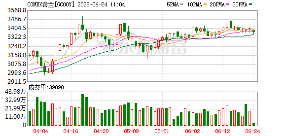 至德投资 COMEX黄金期货收跌0.61% 报2731.8美元/盎司