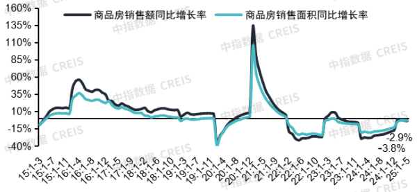 亚晶金融 中指院：预计下半年销售降幅较上半年将略有扩大，“好城市+好房子”仍具备结构性机会