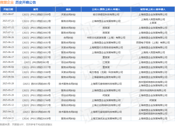 通达配资 微盟企业作为被告/被上诉人的1起涉及服务合同纠纷的诉讼将于2025年7月22日开庭