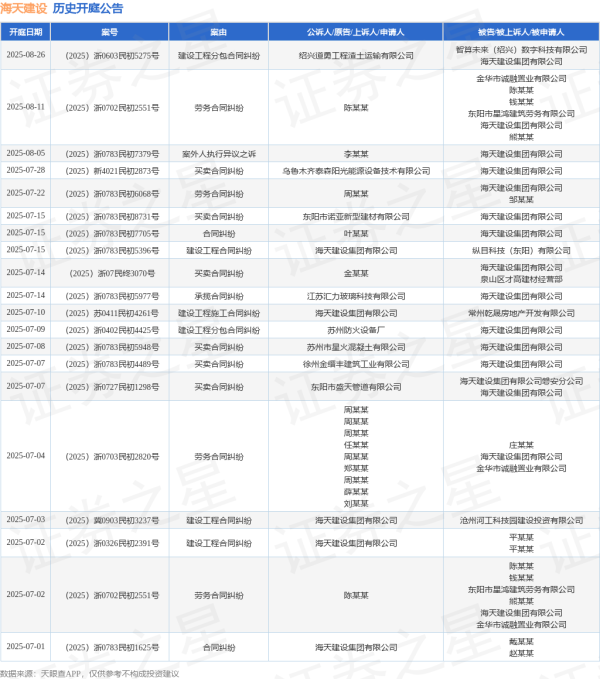 高忆配资 海天建设作为被告/被上诉人的1起涉及劳务合同纠纷的诉讼将于2025年7月22日开庭