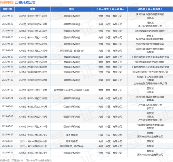 星火牛 完美中国作为原告/上诉人的1起涉及股东损害公司债权人利益责任纠纷的诉讼将于2025年7月22日开庭