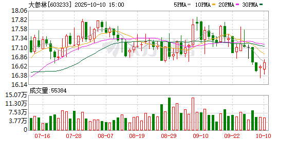 安泰证券 大参林：一季度归母净利润4.6亿元，同比增长15.45%