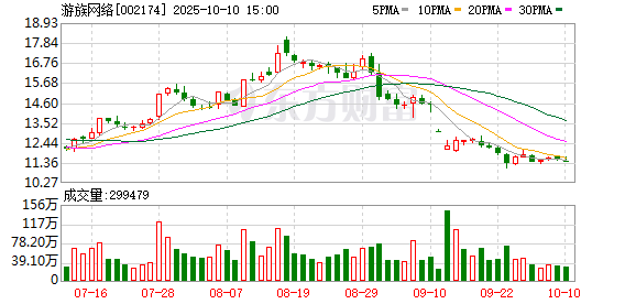长春博时配资 游族网络：2024年实现营收14.34亿元