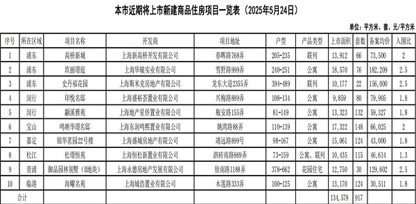 锦富优配 沪上新批次917套房源集中入市，网红盘涨价加推、别墅成改善亮点